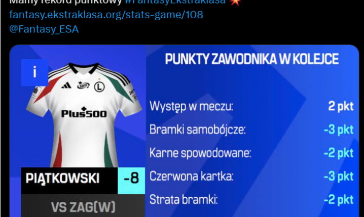 UJEMNY REKORD PUNKTOWY w historii Fantasy Ekstraklasa! Kamil Piątkowski ''zdobył'' aż... O.o
